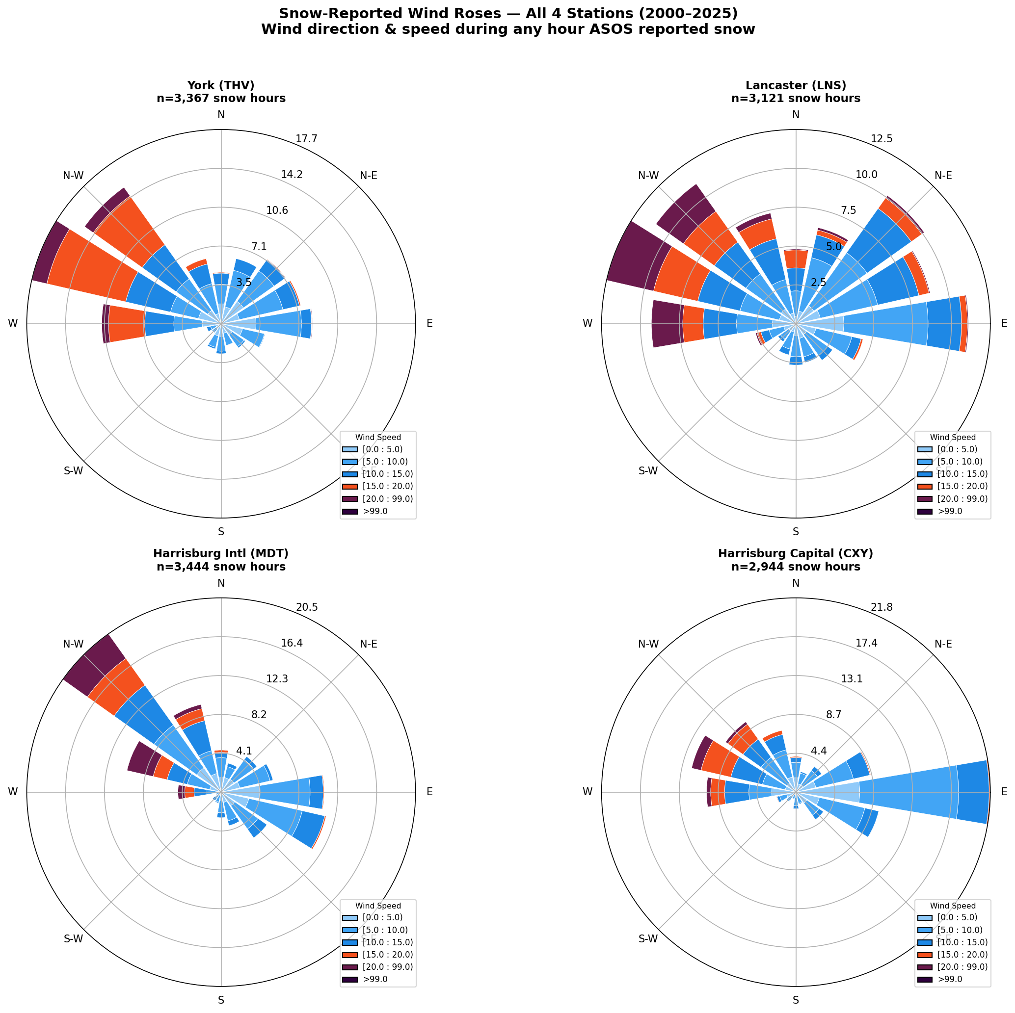All stations wind rose overview
