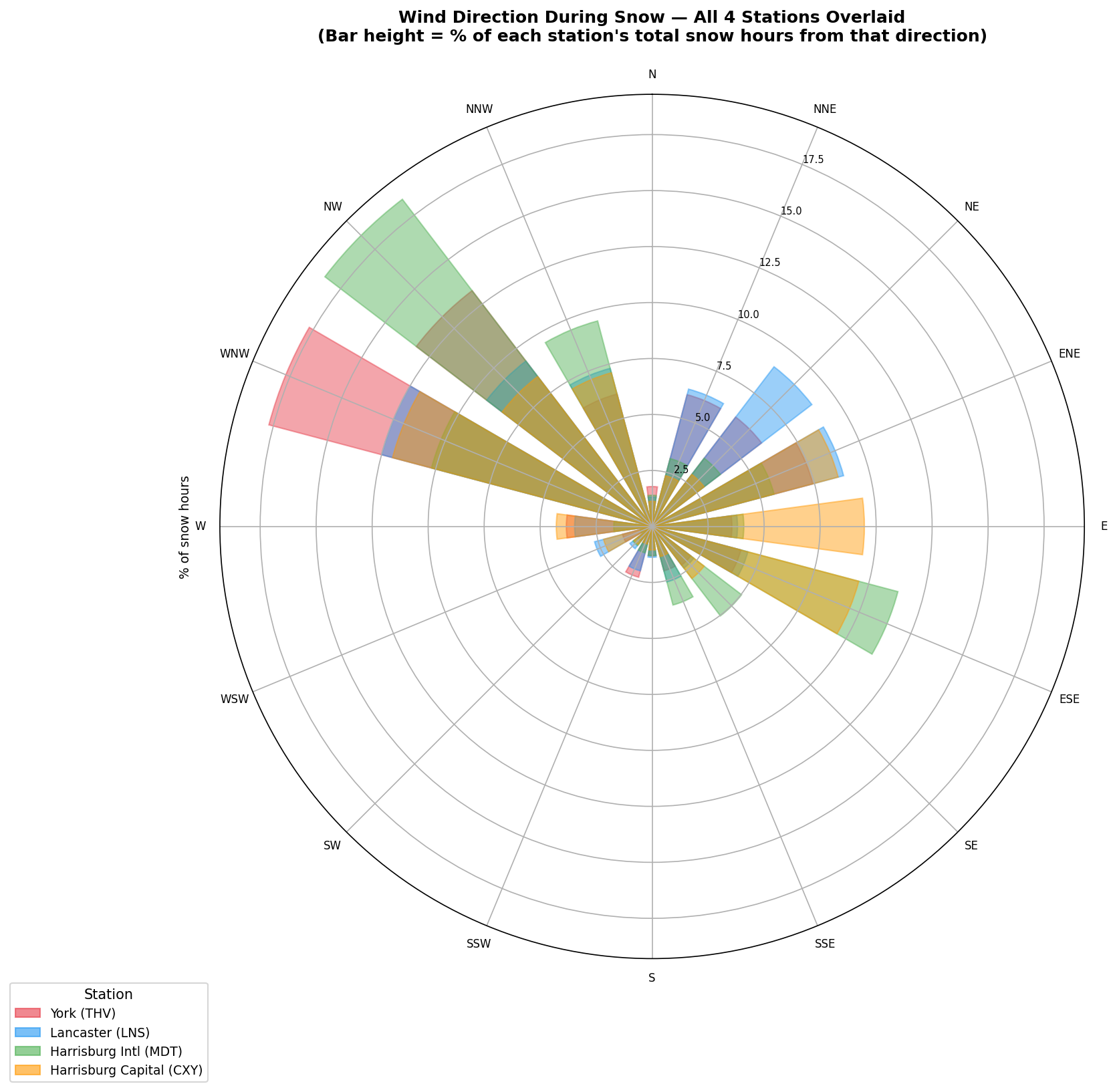 All stations overlaid wind rose