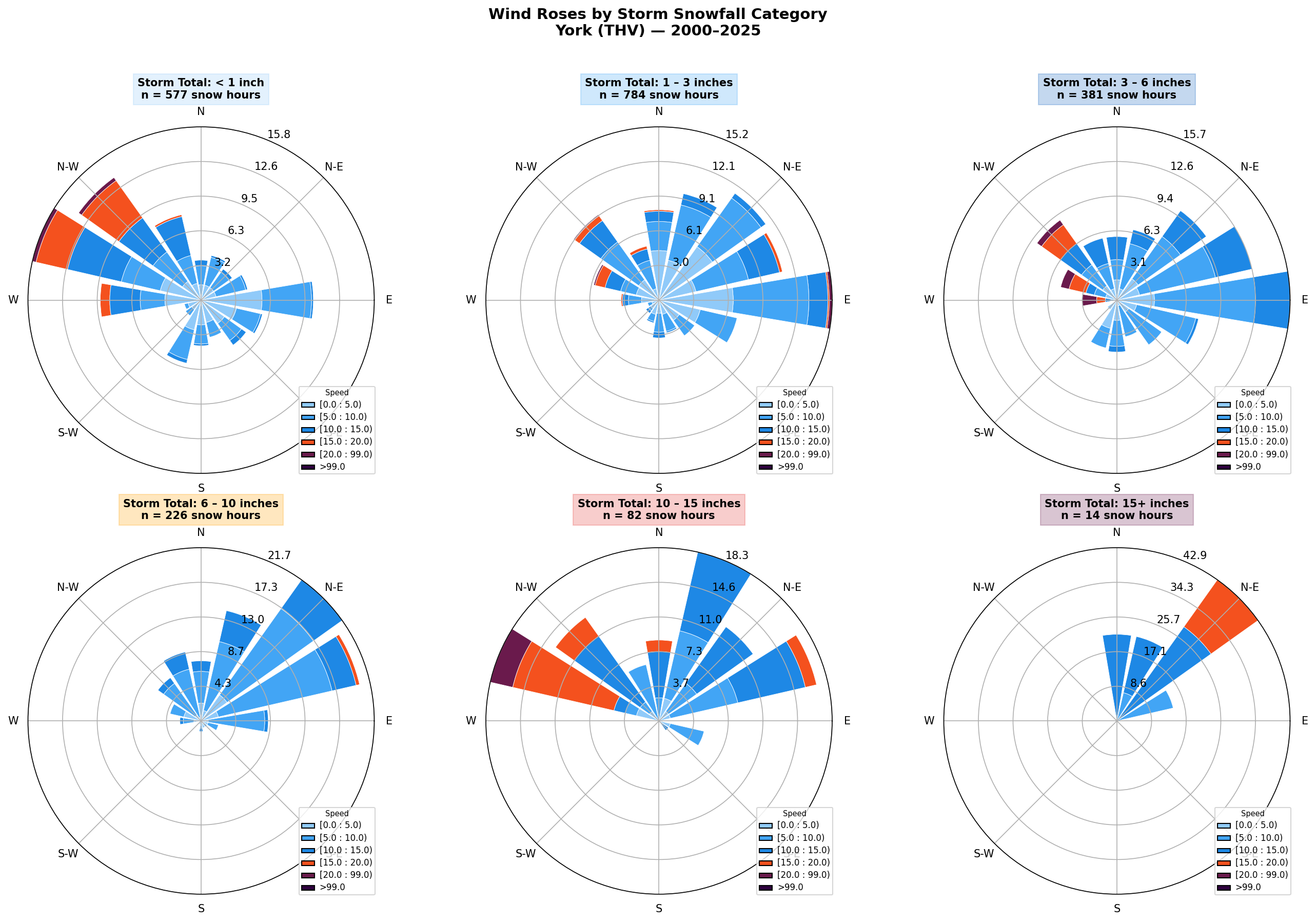 KYORK wind rose by category