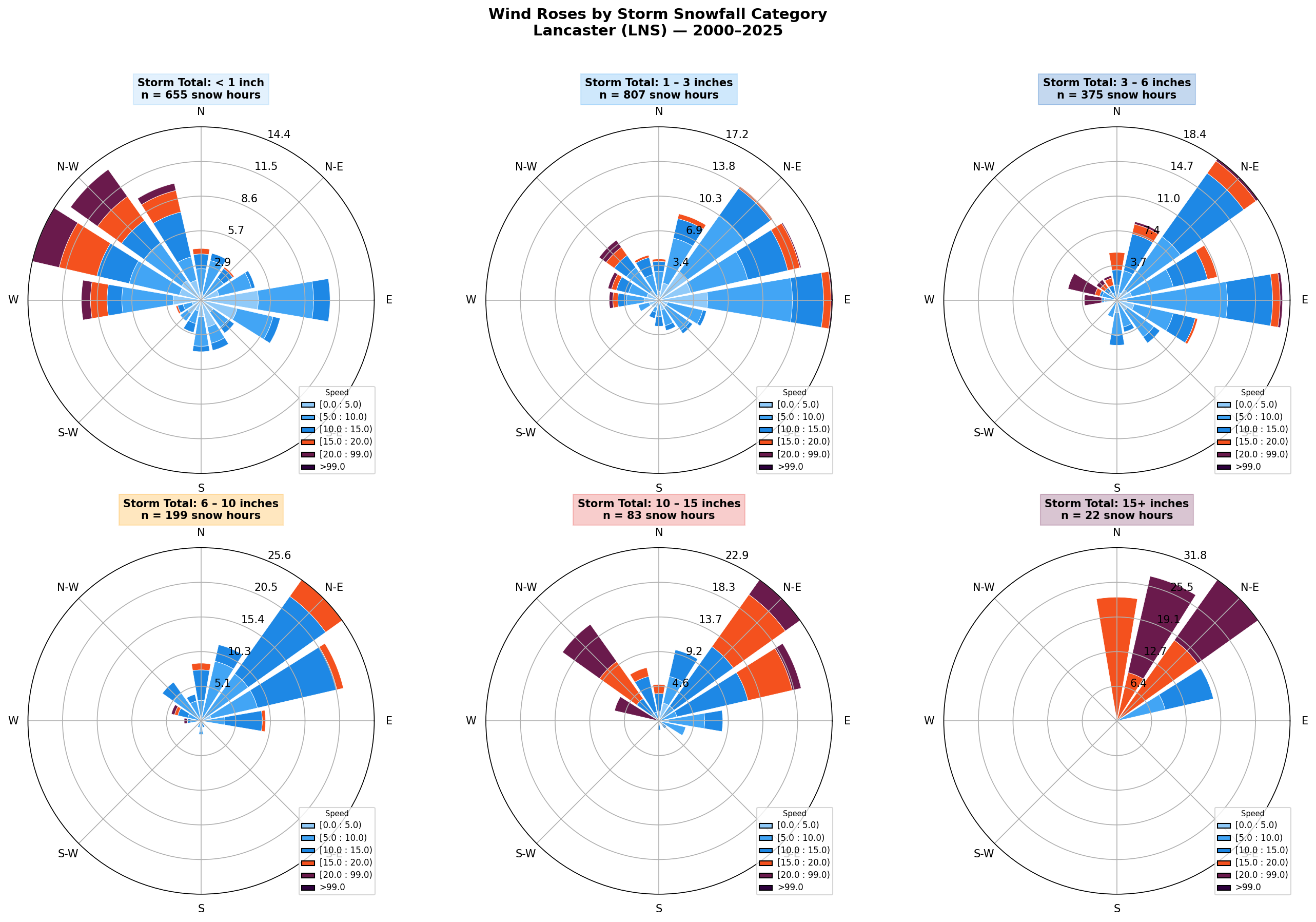 KLNS wind rose by category