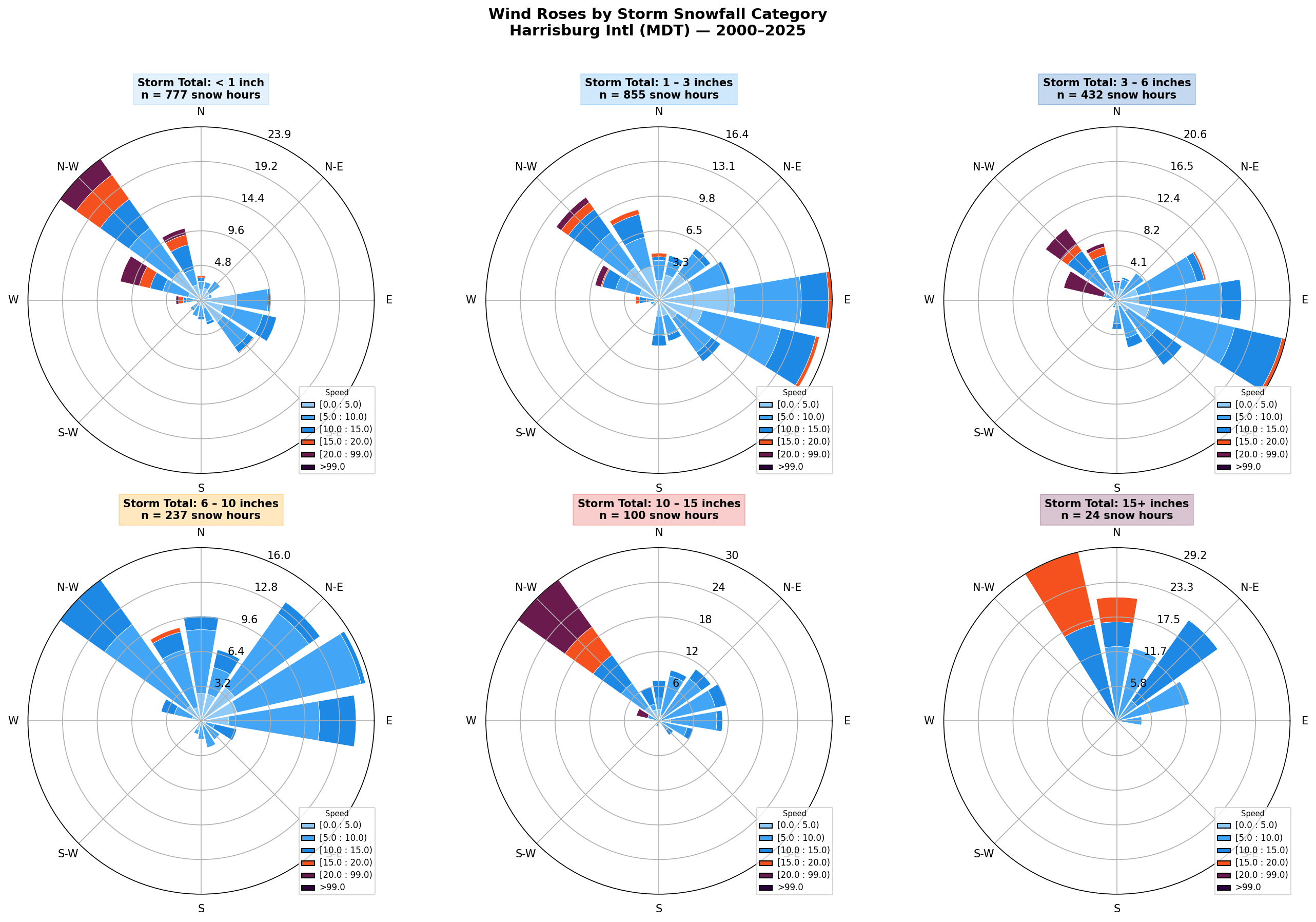 KMDT wind rose by category