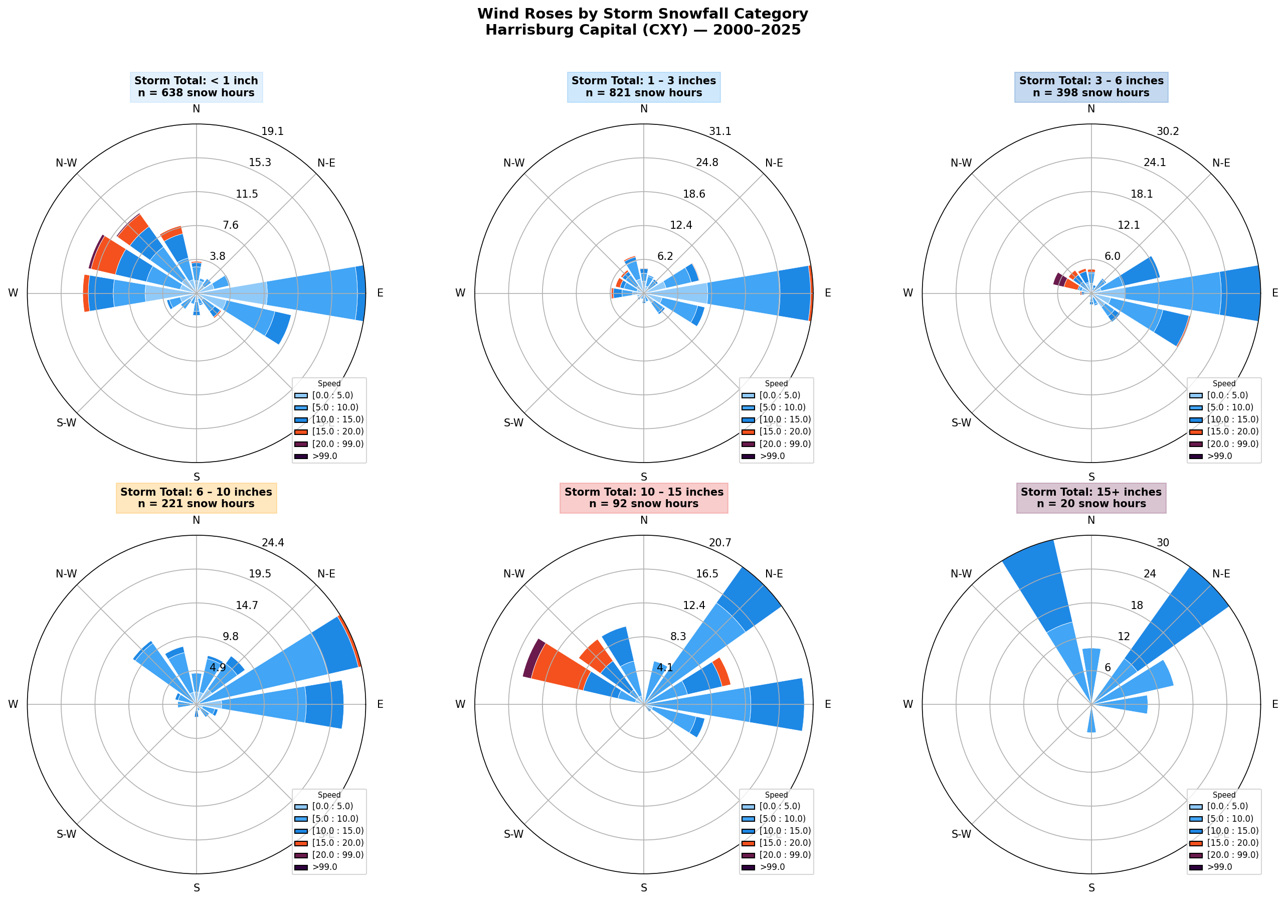 KCXY wind rose by category
