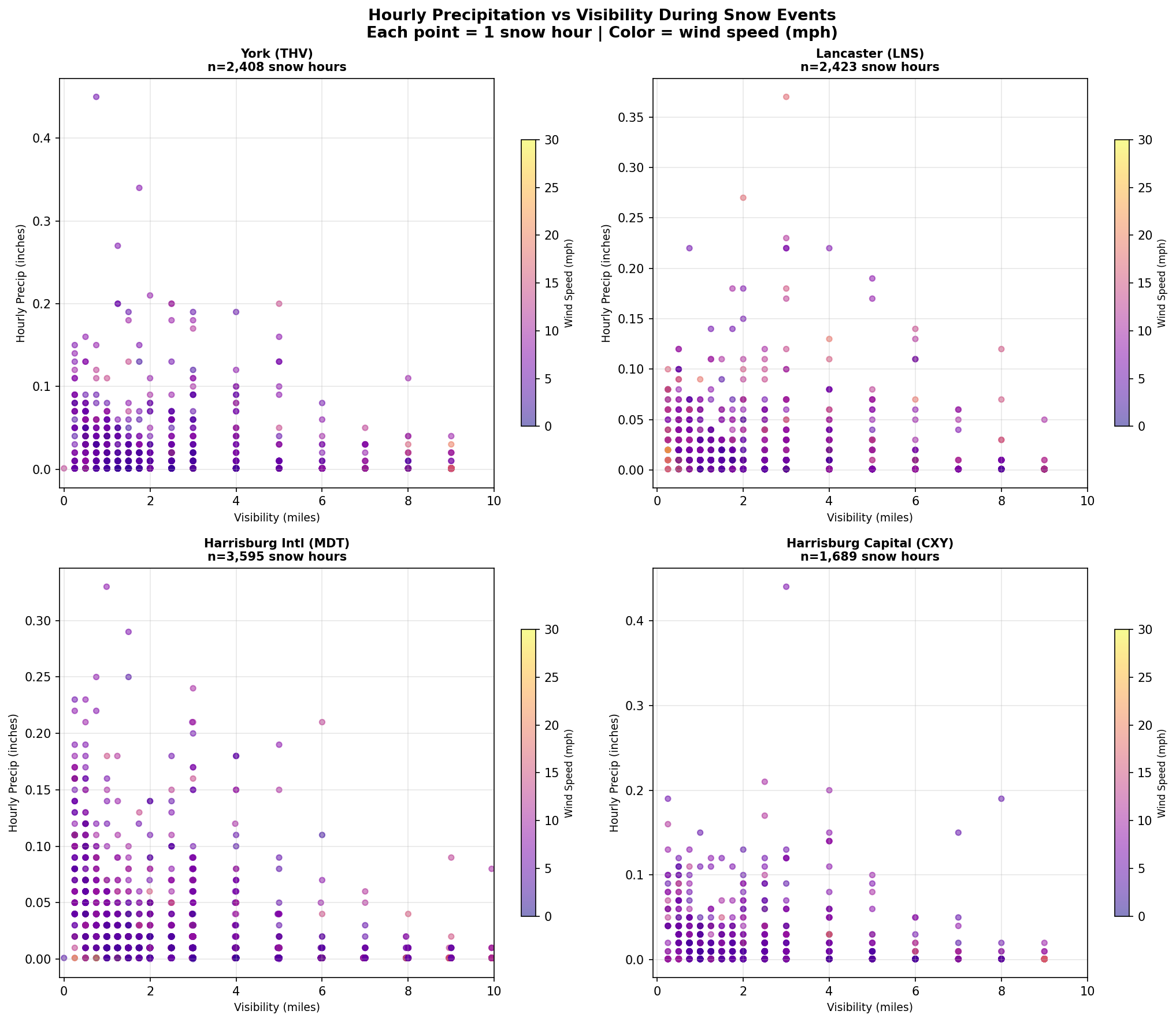Precip vs visibility