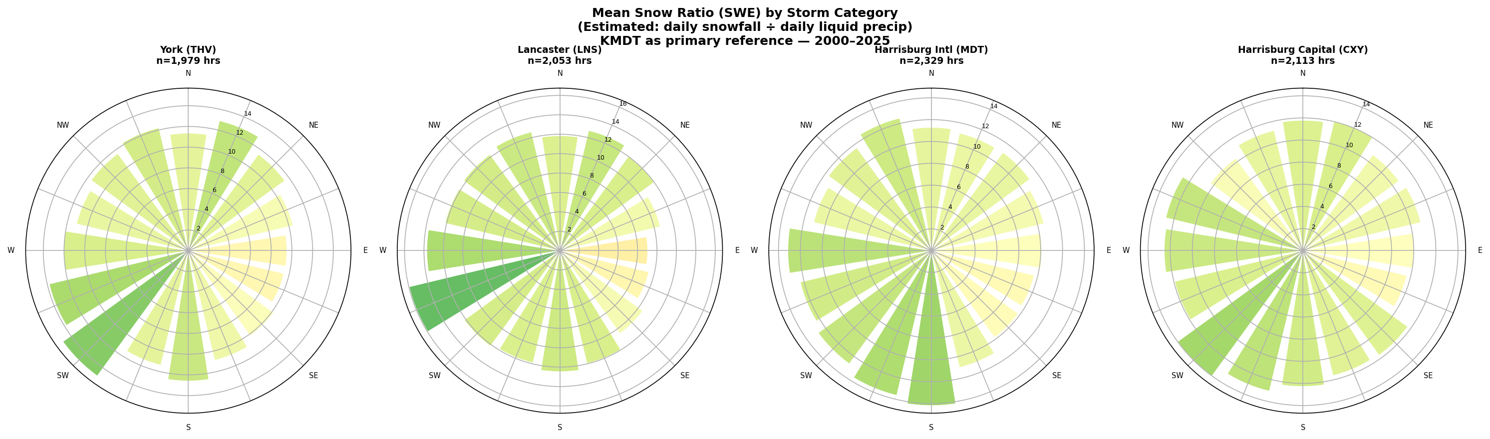 Snow ratio by direction