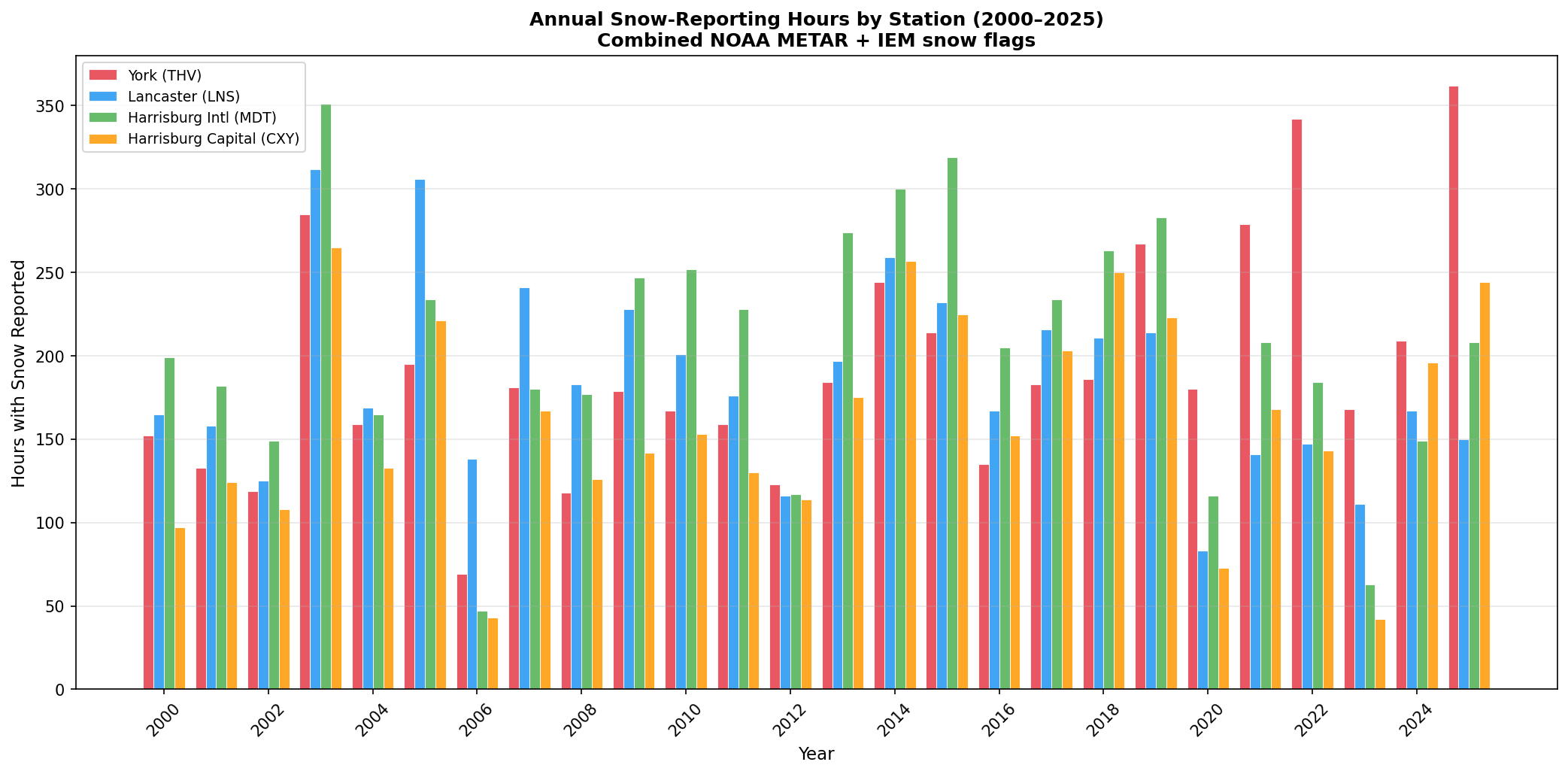 Annual snow hours