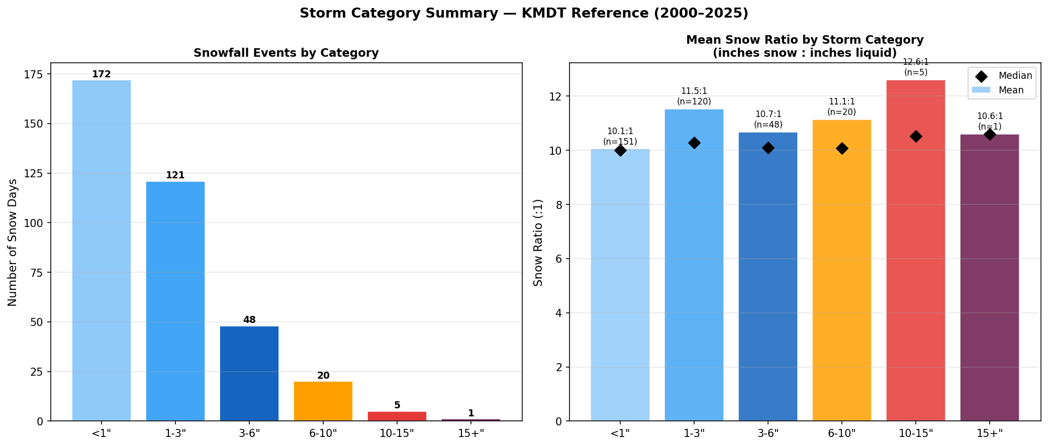 Storm summary